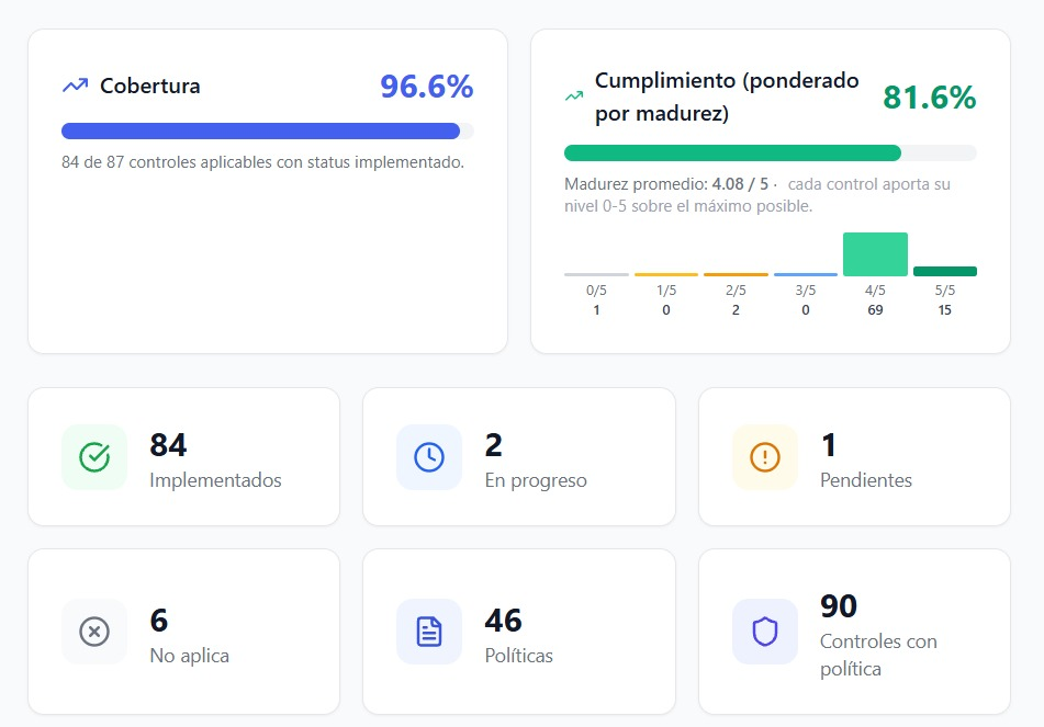 Dashboard TLON - Cobertura y cumplimiento ISO 27001
